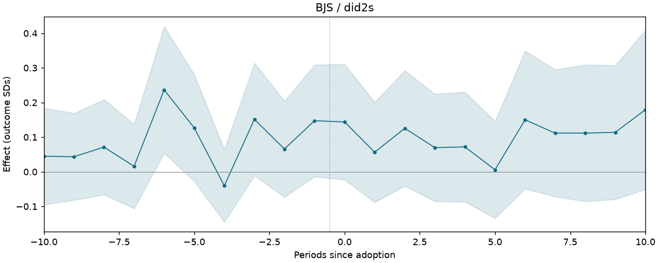 BJS / did2s event study