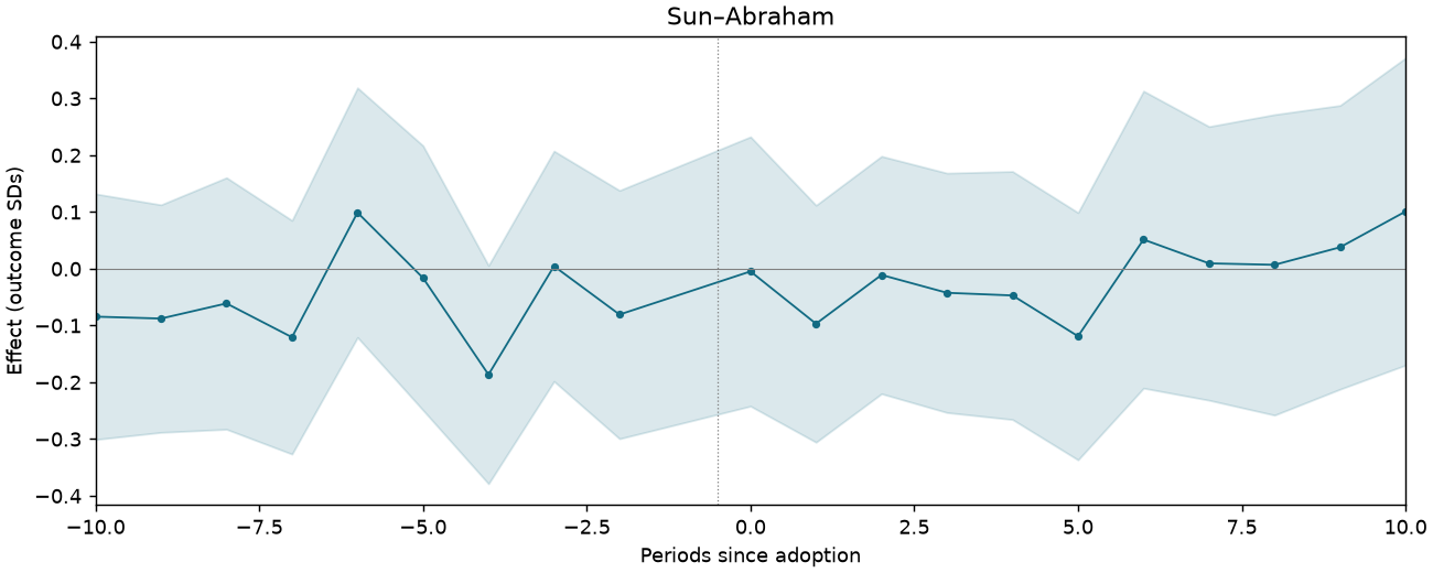 Sun–Abraham event study