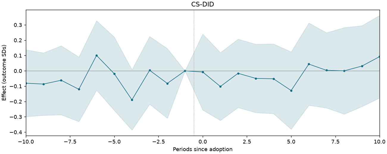 CS-DID event study