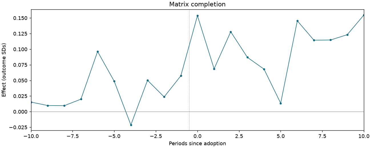 Matrix completion event study