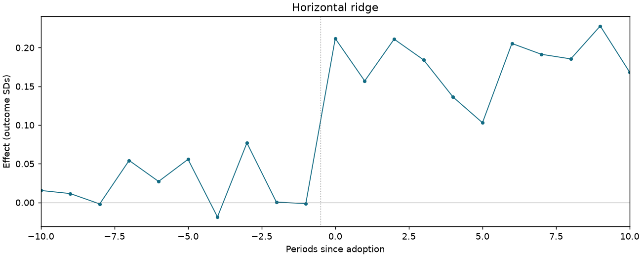 Horizontal ridge event study