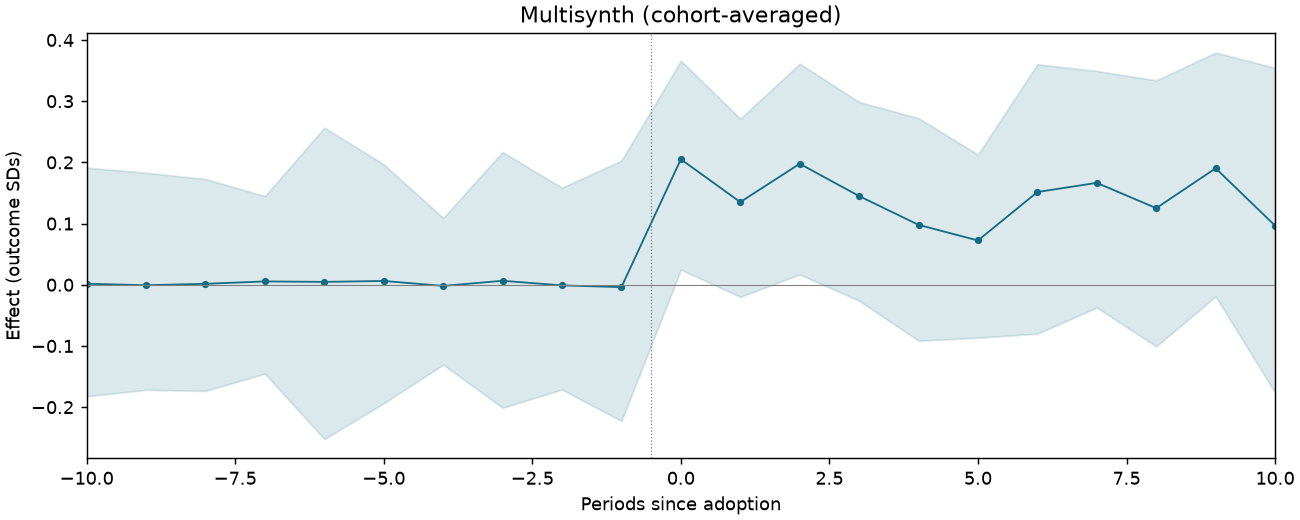 Multisynth (cohort-averaged) event study