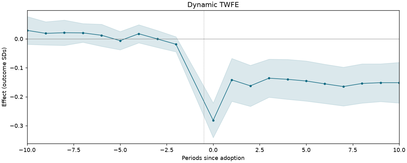 Dynamic TWFE event study