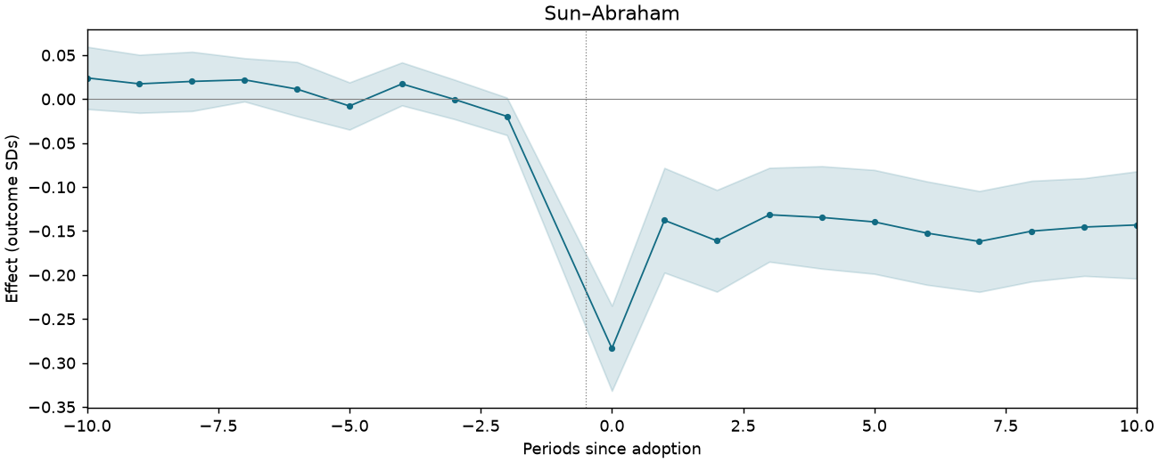 Sun–Abraham event study