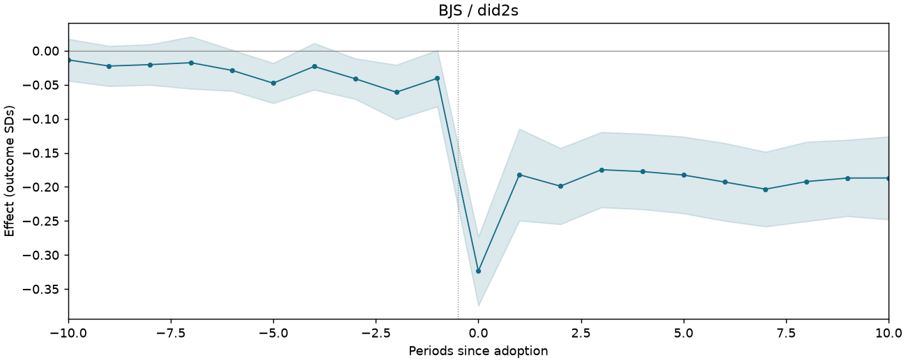 BJS / did2s event study