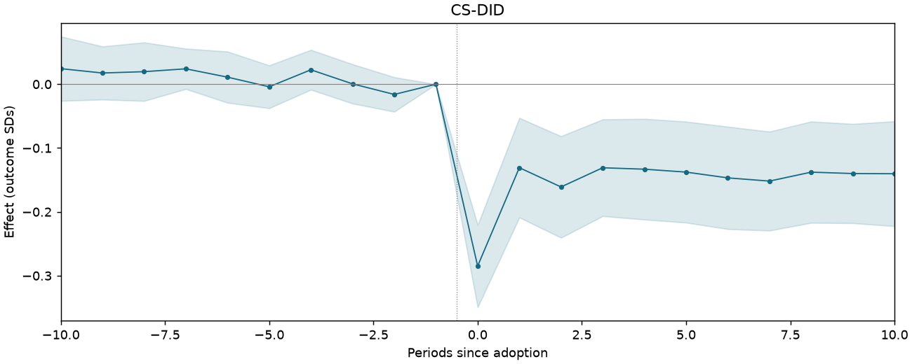 CS-DID event study