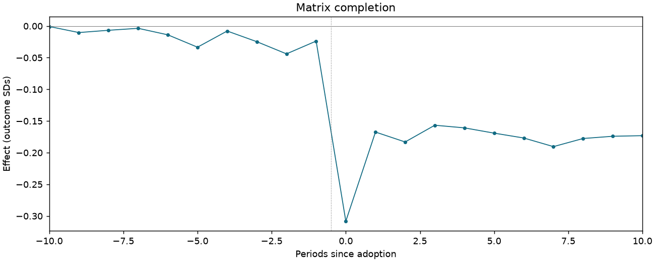 Matrix completion event study