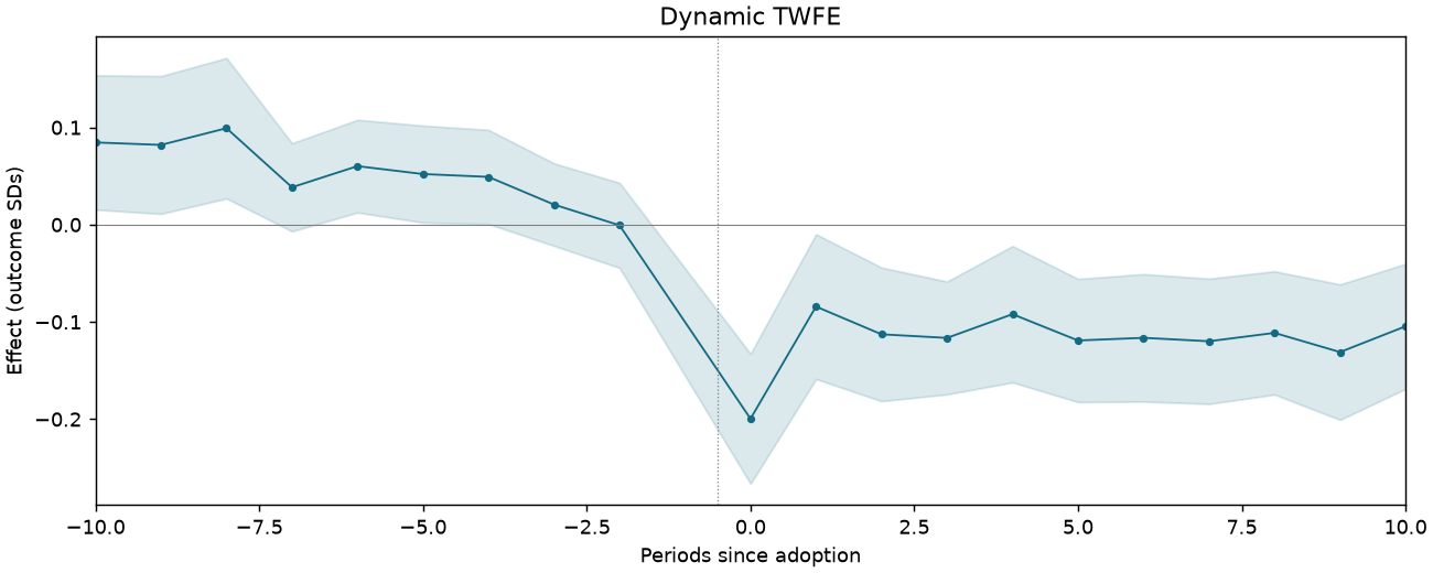 Dynamic TWFE event study