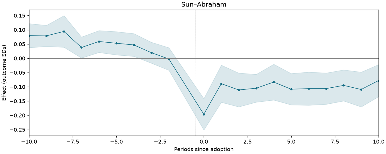 Sun–Abraham event study