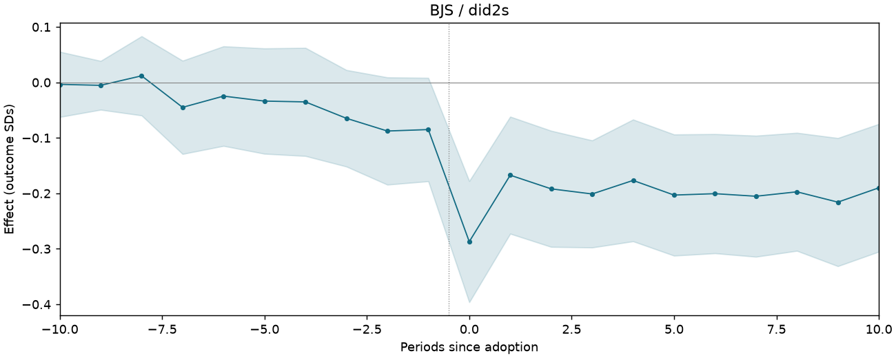 BJS / did2s event study