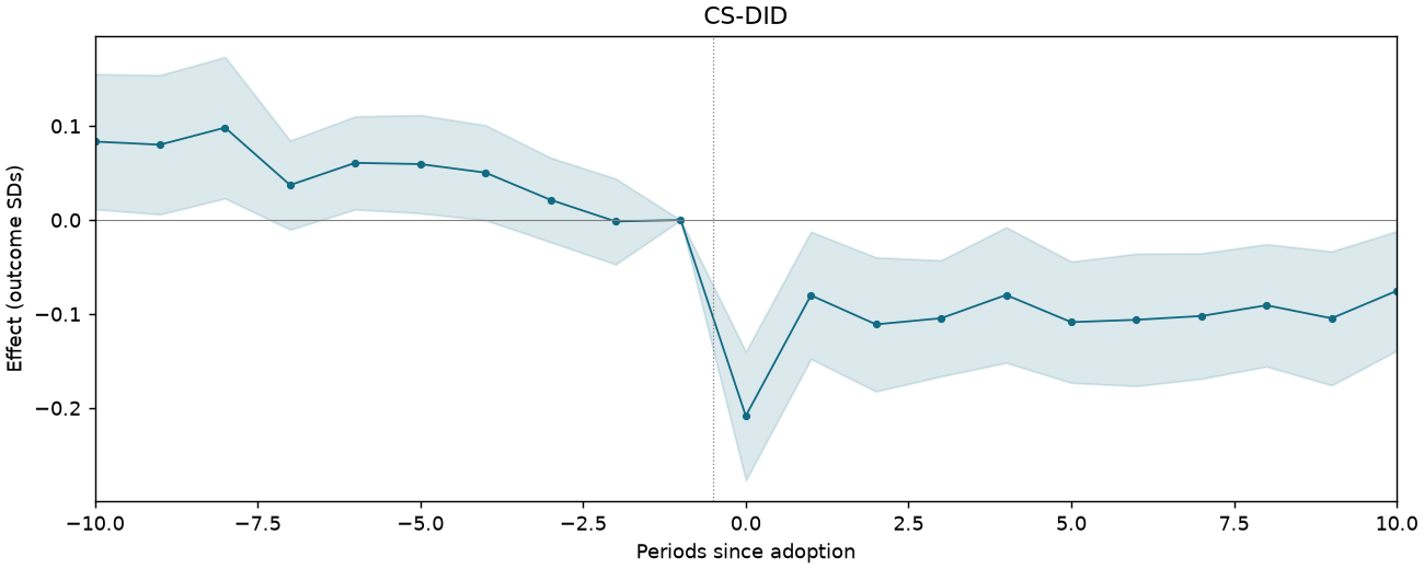 CS-DID event study