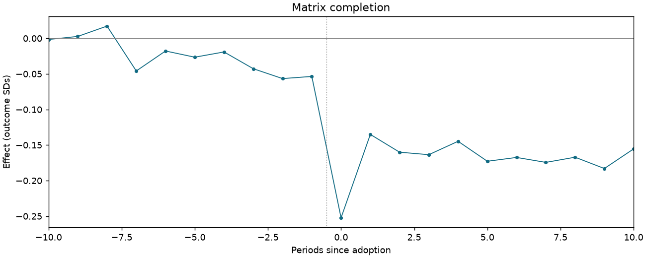 Matrix completion event study