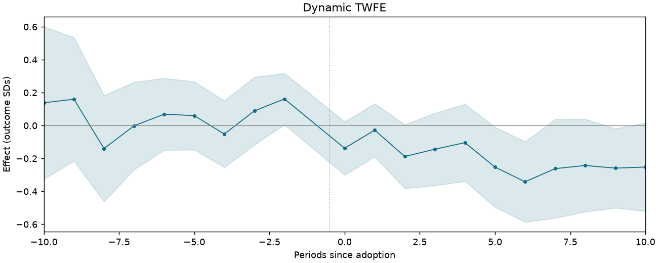 Dynamic TWFE event study