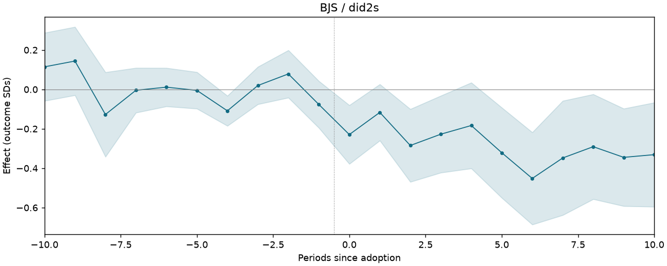 BJS / did2s event study