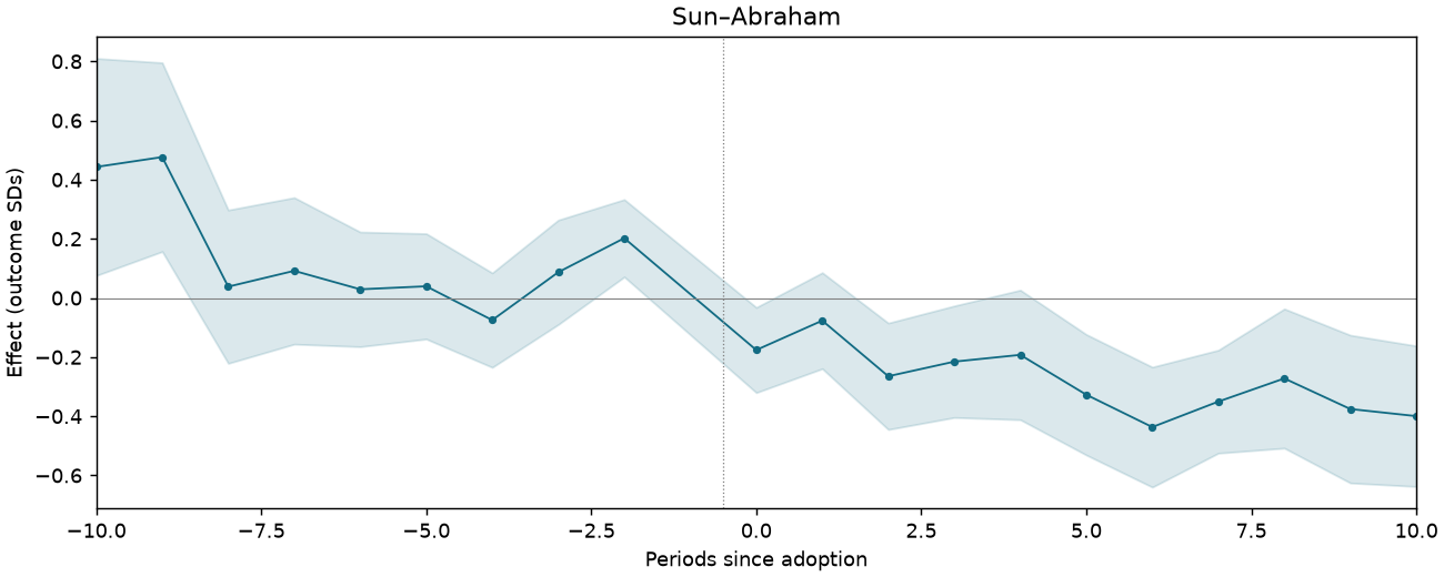 Sun–Abraham event study