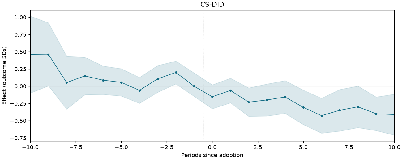 CS-DID event study