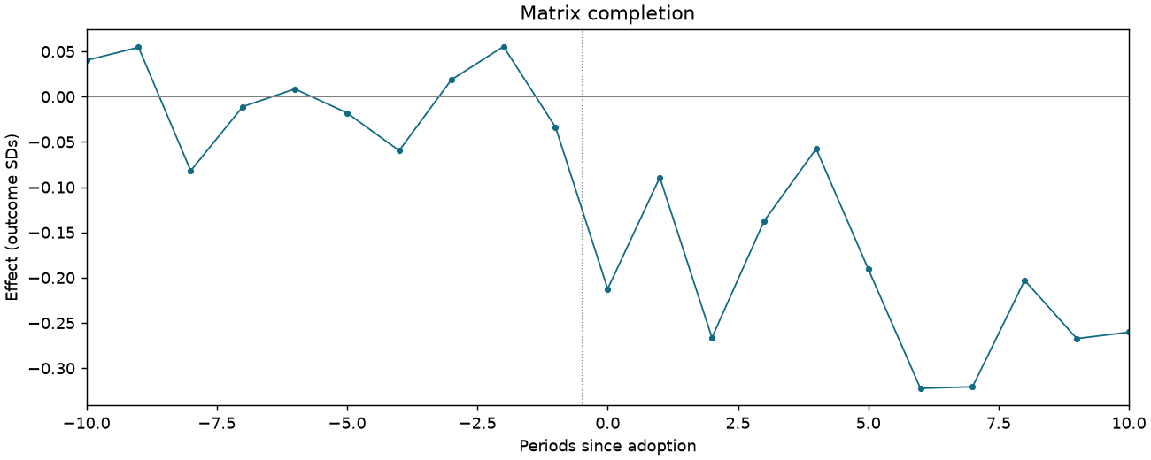 Matrix completion event study