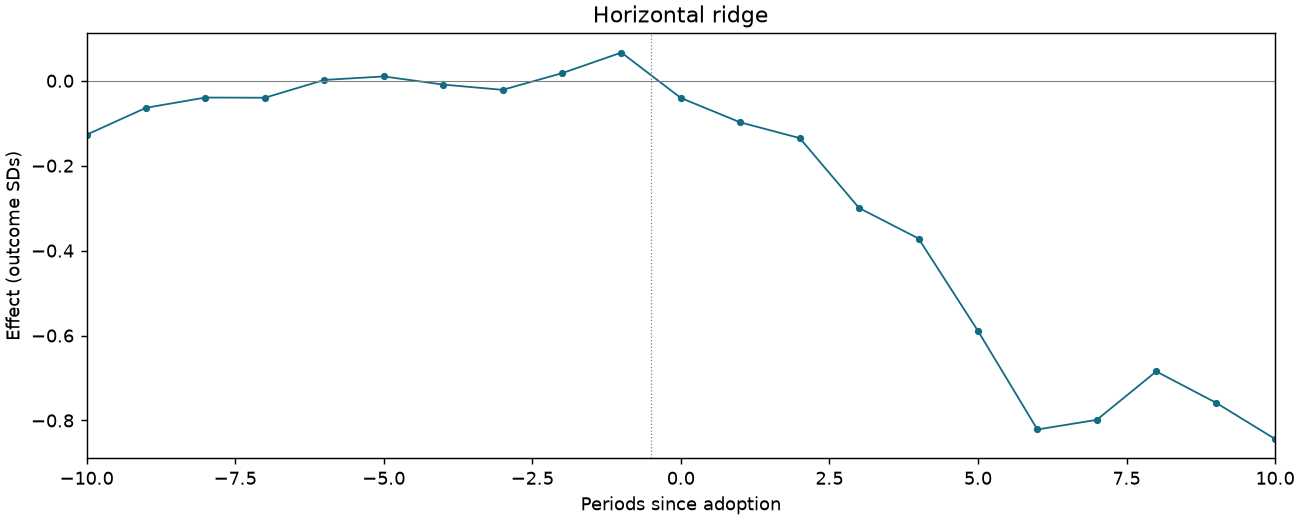 Horizontal ridge event study