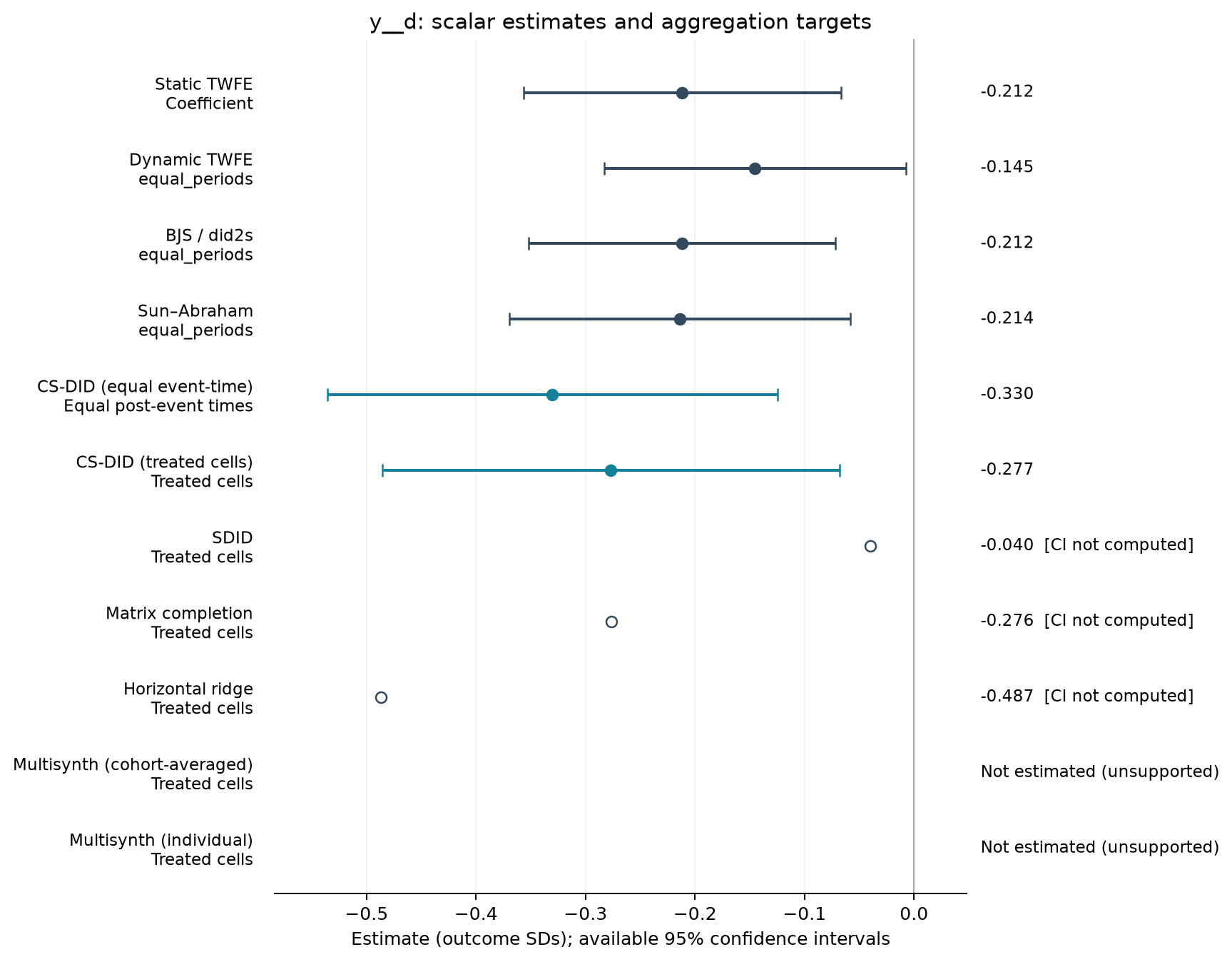 S16-P002: point estimates, targets and available 95% intervals