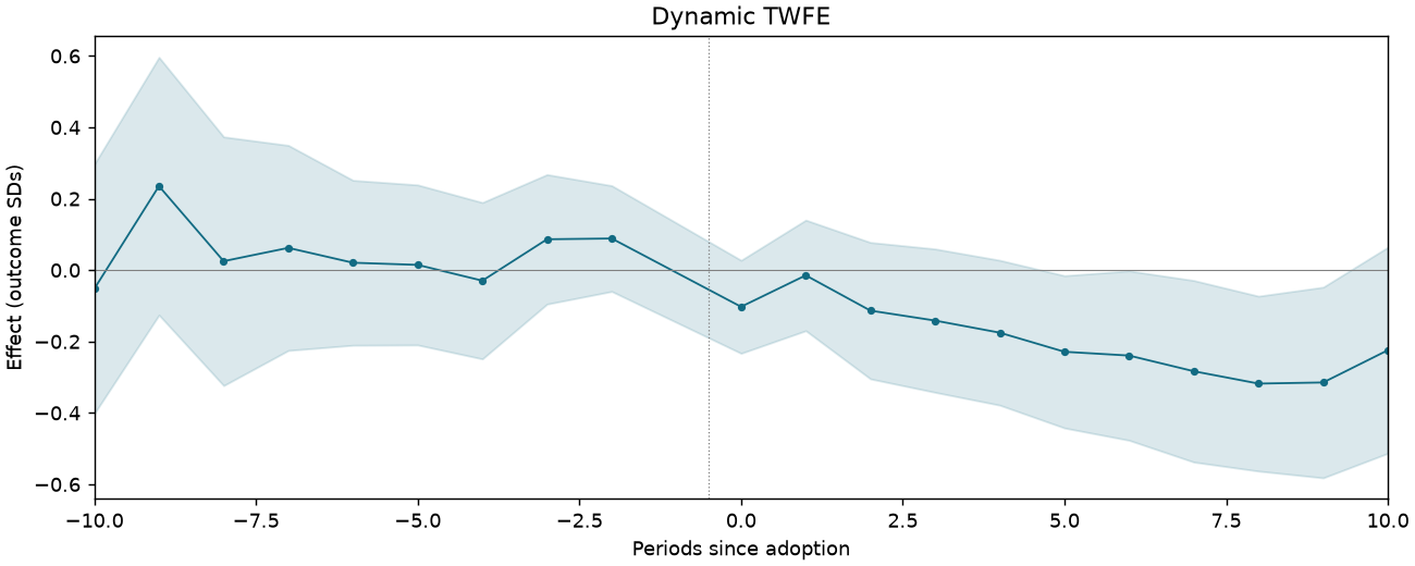 Dynamic TWFE event study