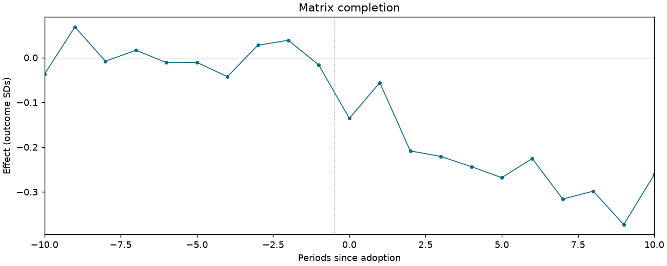 Matrix completion event study