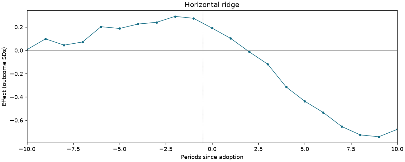 Horizontal ridge event study