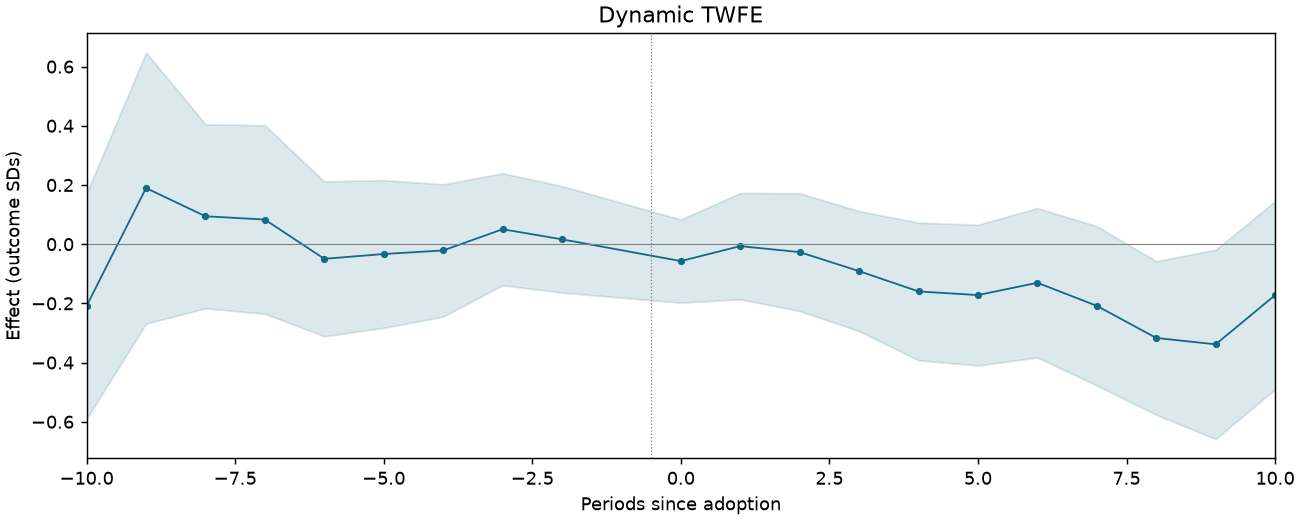Dynamic TWFE event study