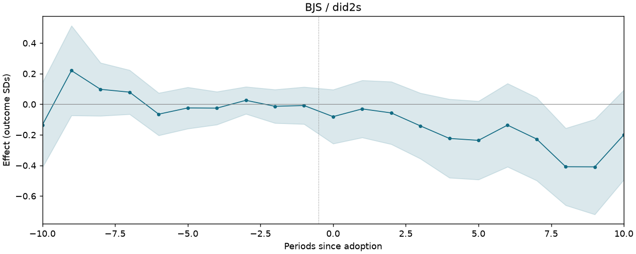 BJS / did2s event study