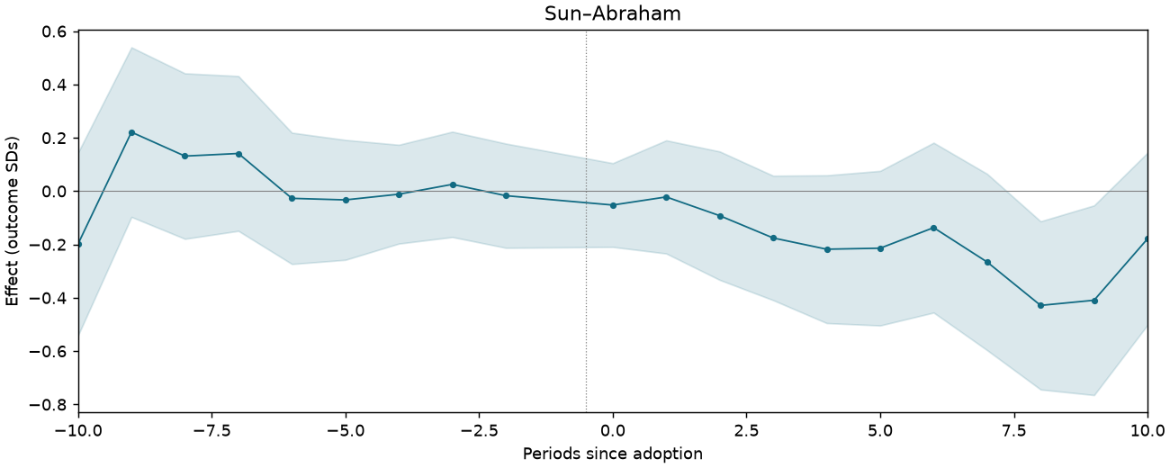 Sun–Abraham event study