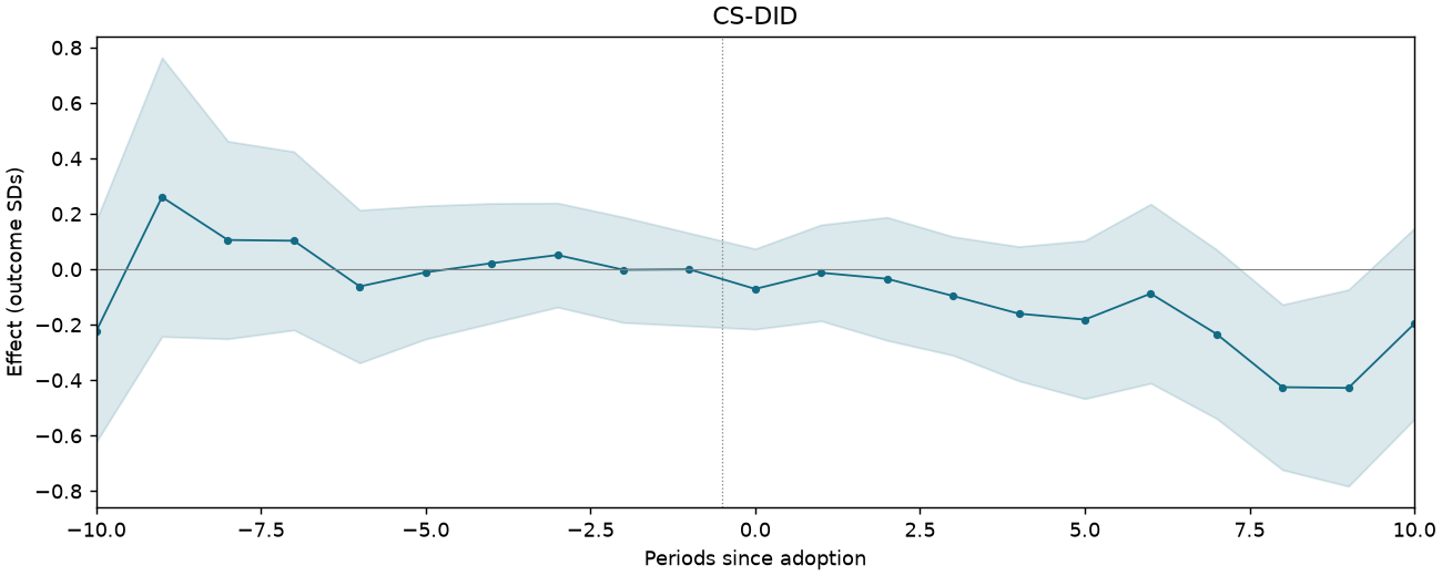 CS-DID event study