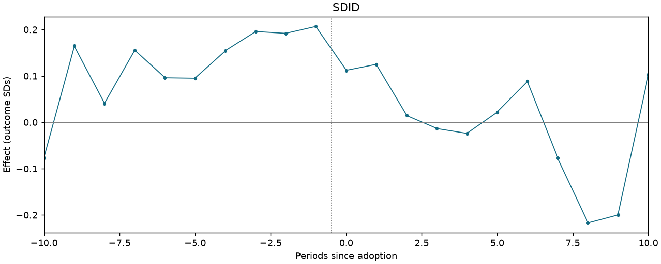 SDID event study