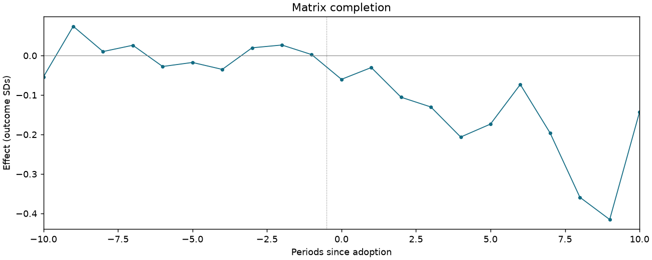 Matrix completion event study