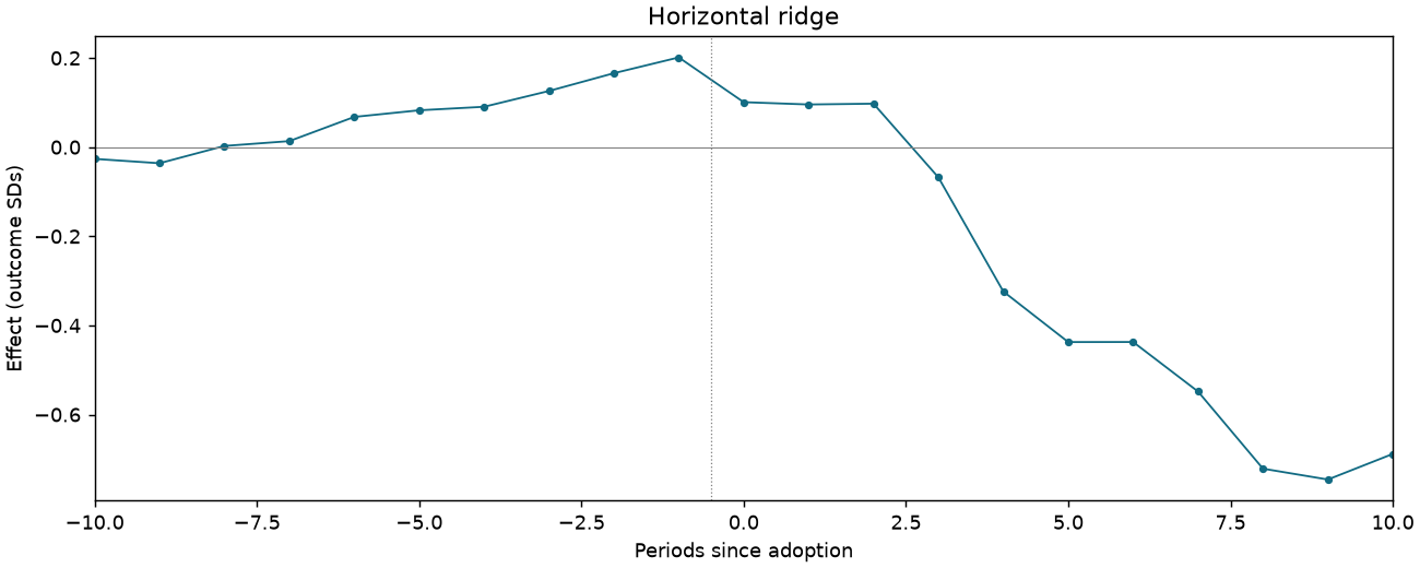Horizontal ridge event study