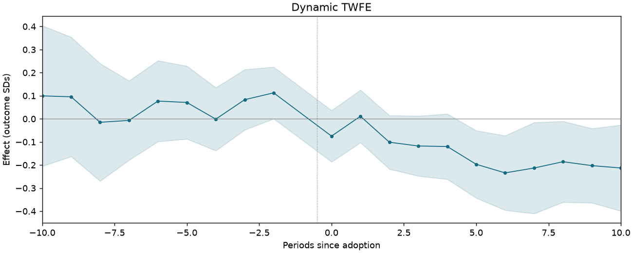 Dynamic TWFE event study