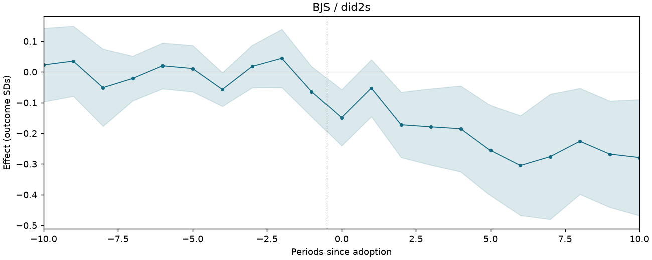 BJS / did2s event study
