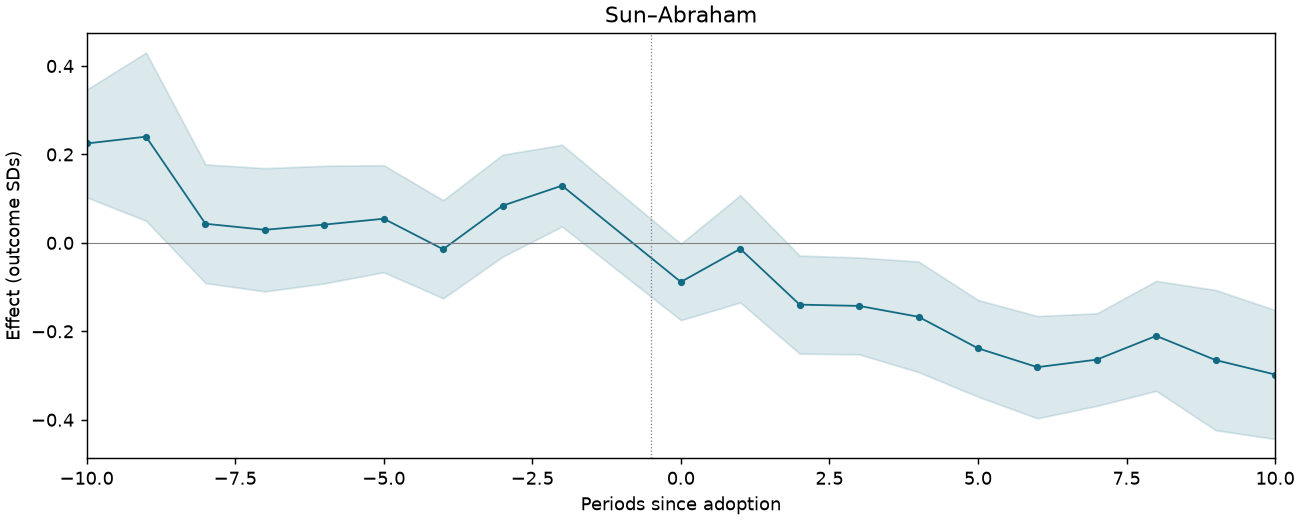 Sun–Abraham event study