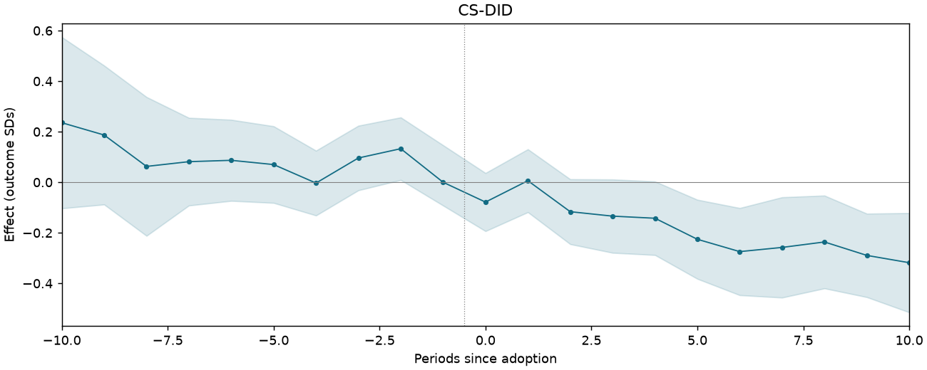 CS-DID event study