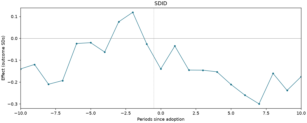 SDID event study