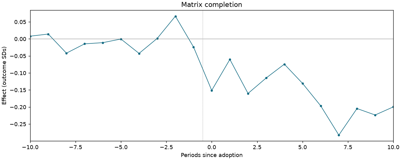 Matrix completion event study