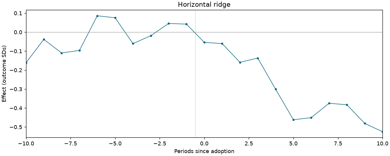 Horizontal ridge event study