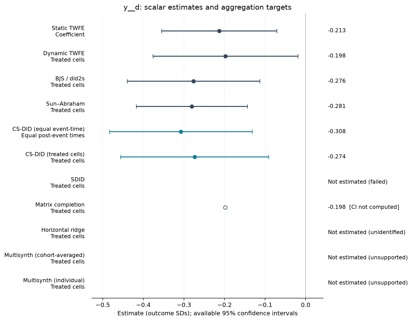 S16-P005: point estimates, targets and available 95% intervals