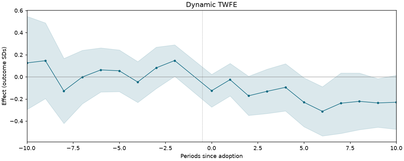 Dynamic TWFE event study