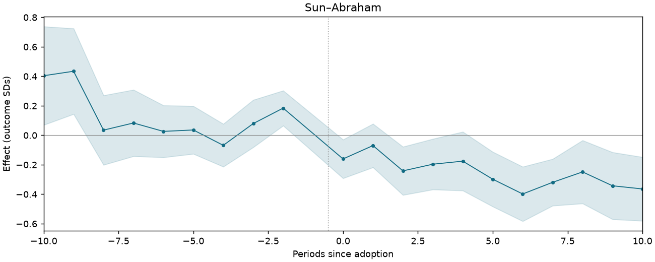 Sun–Abraham event study