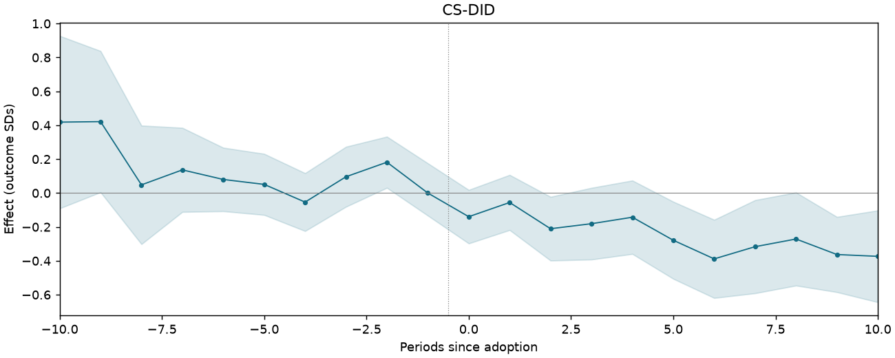 CS-DID event study