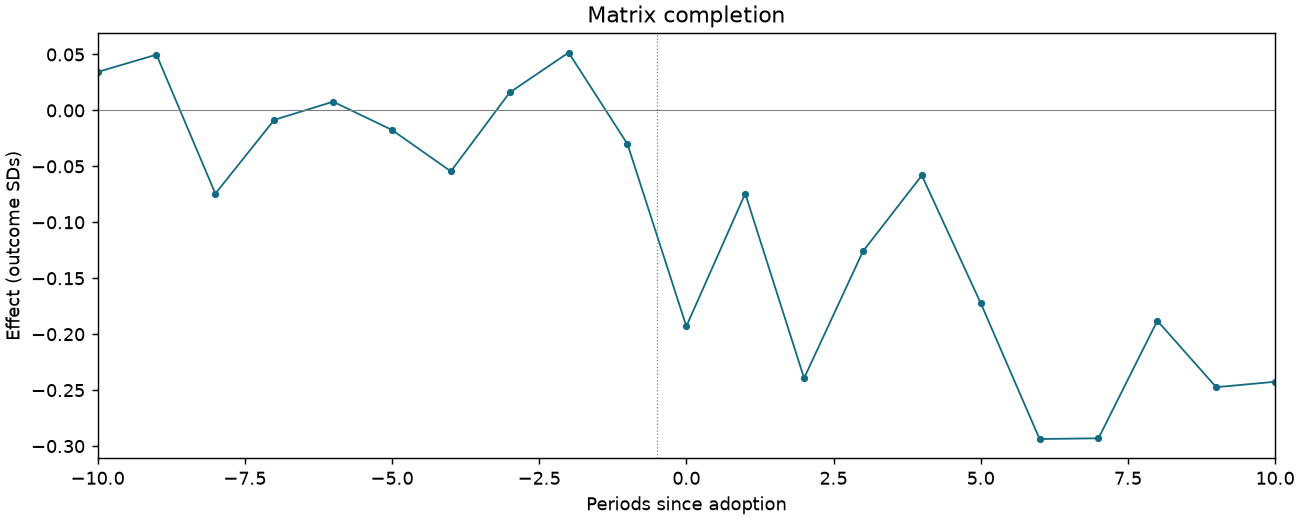 Matrix completion event study