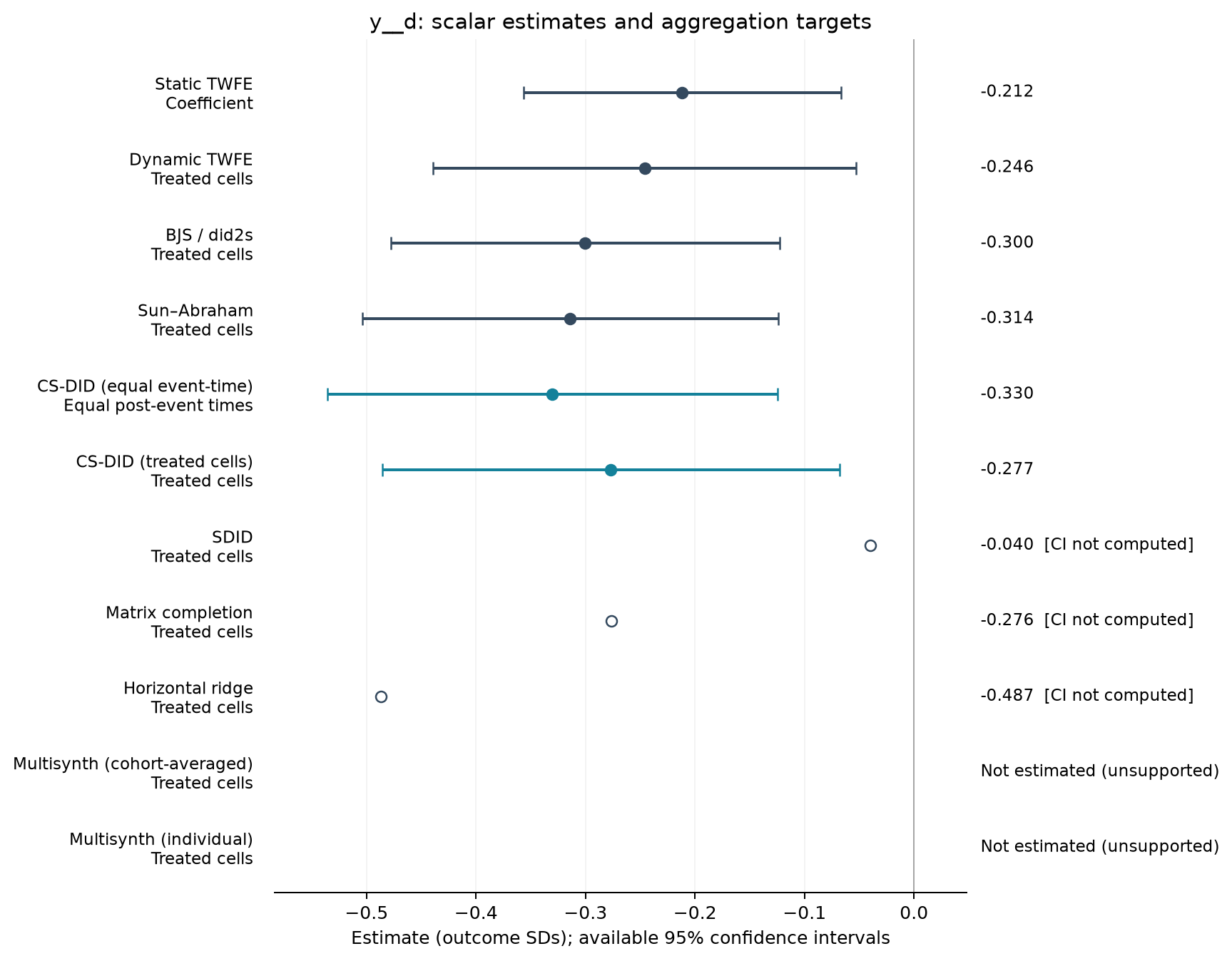 S16-P006: point estimates, targets and available 95% intervals
