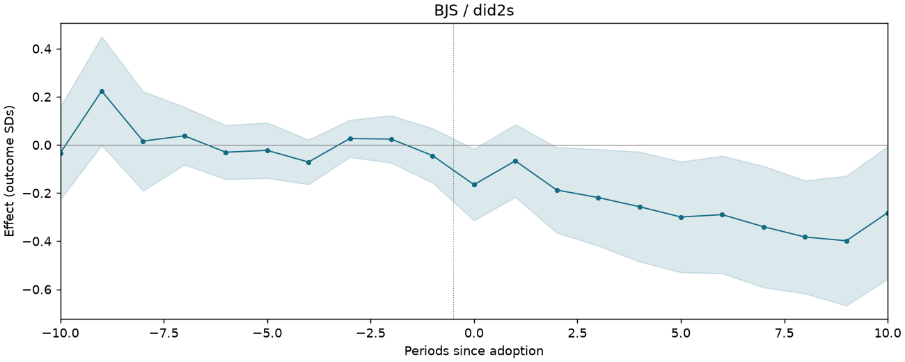 BJS / did2s event study
