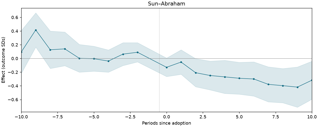 Sun–Abraham event study