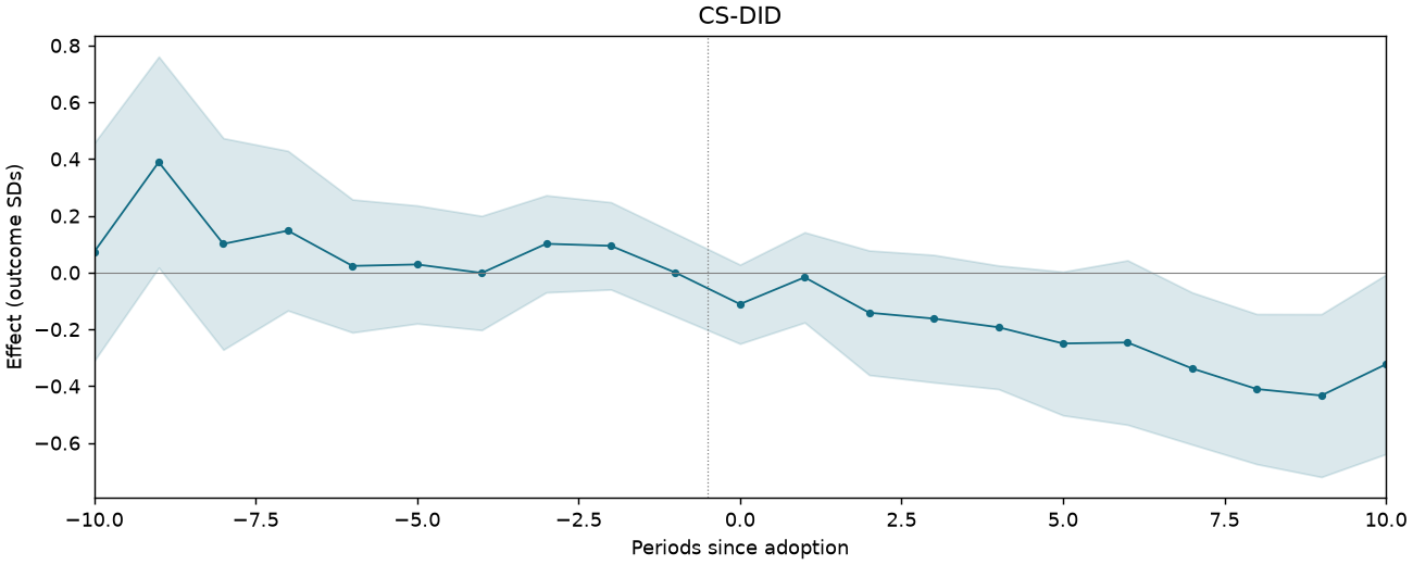 CS-DID event study
