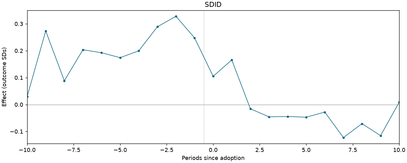 SDID event study